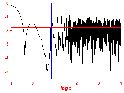 Survival probability log